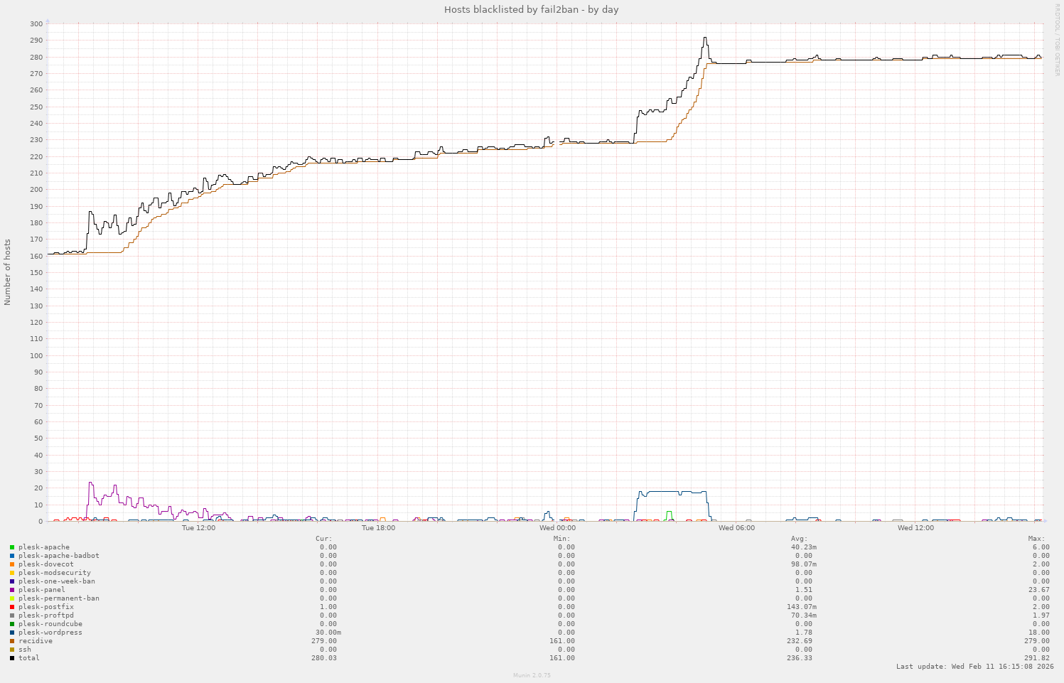 Hosts blacklisted by fail2ban