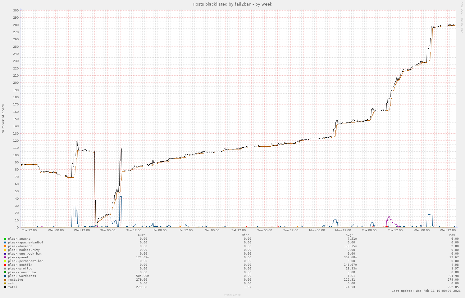 Hosts blacklisted by fail2ban