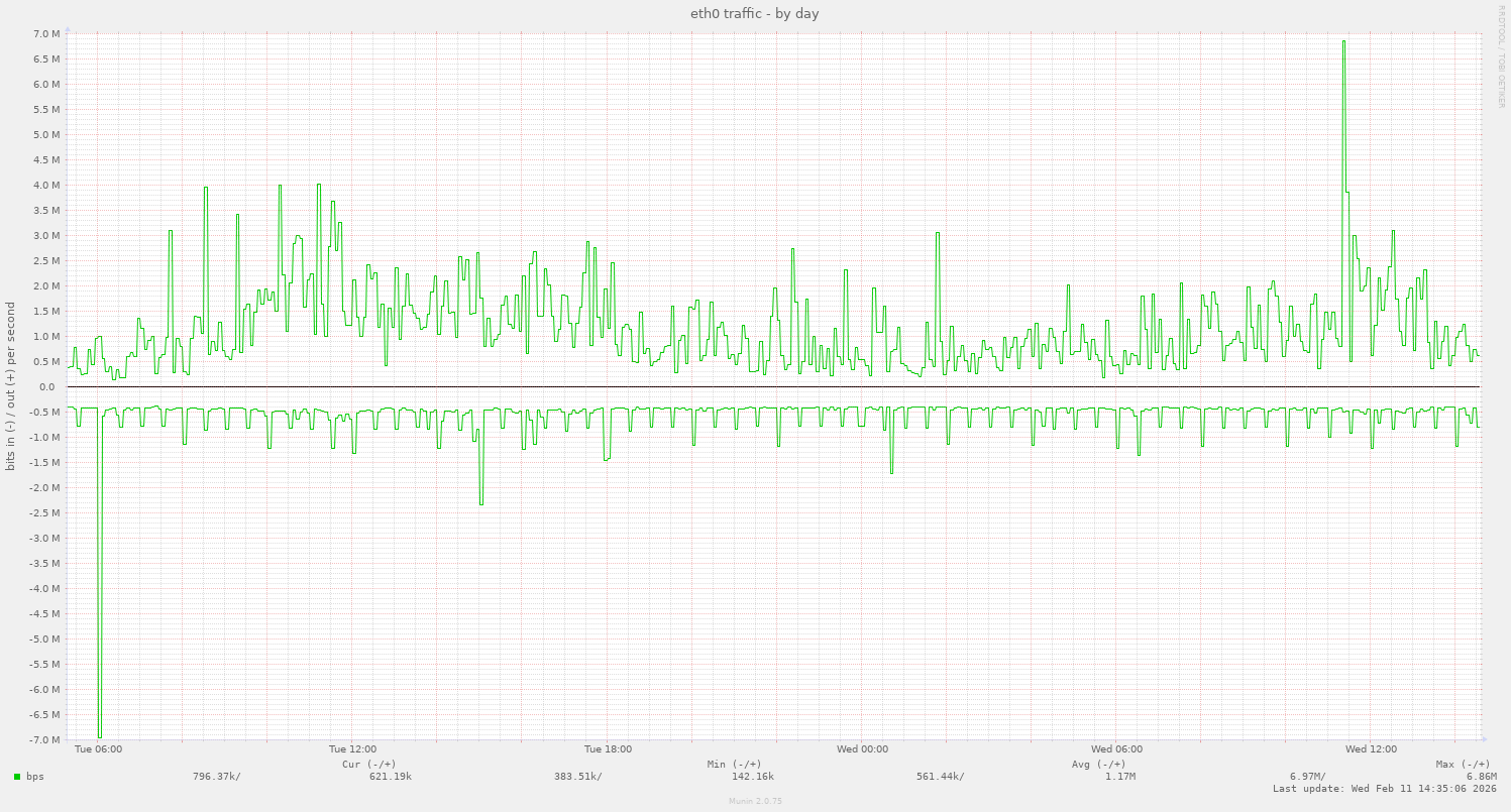 Ancho de banda eth0 (día)