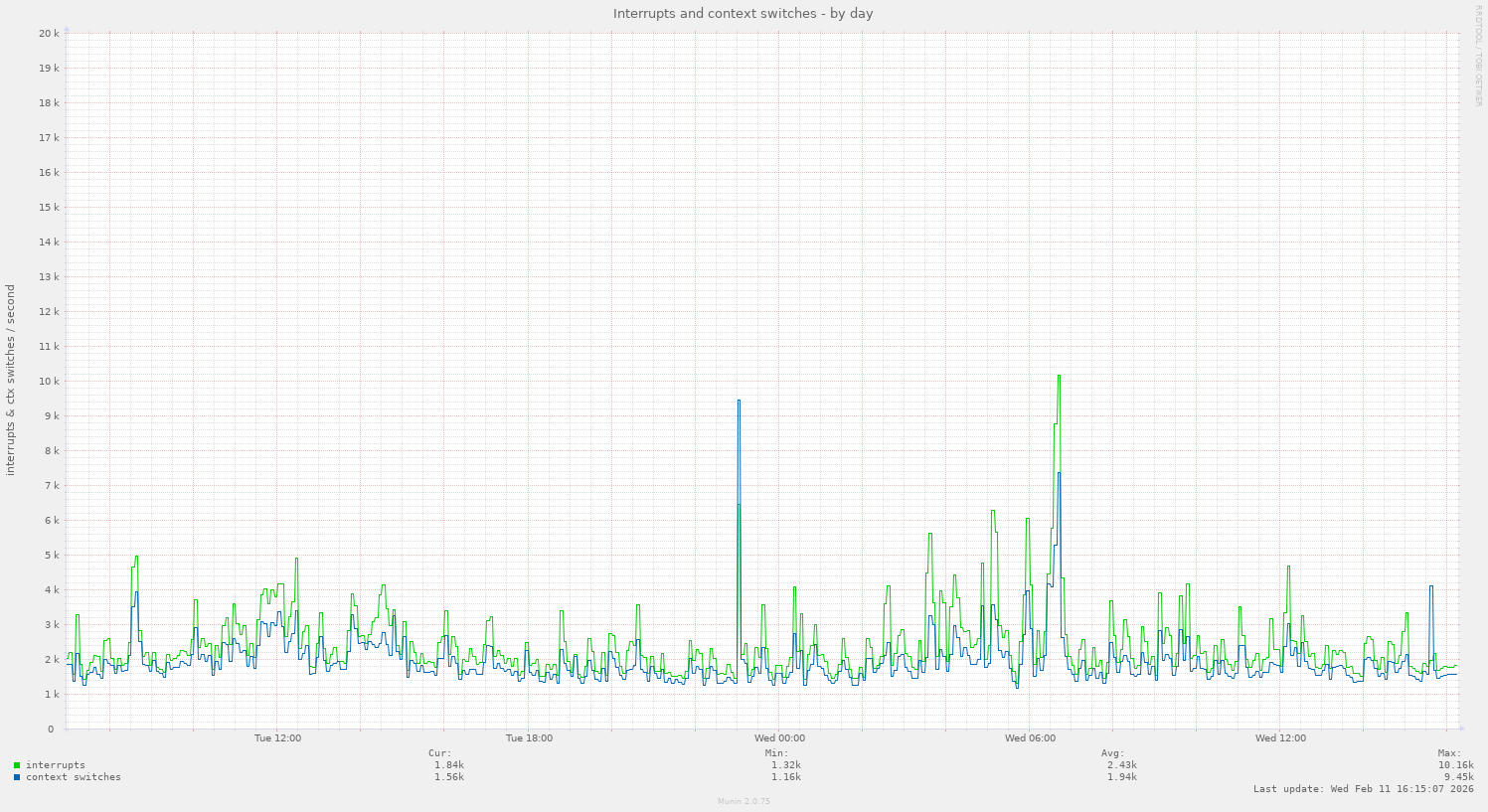 Interrupts and context switches