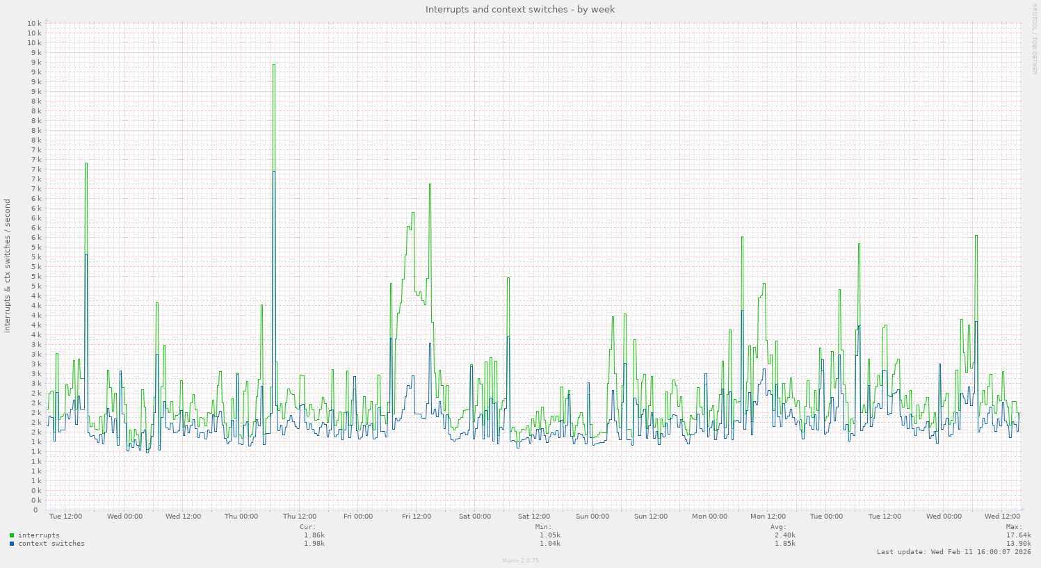 Interrupts and context switches