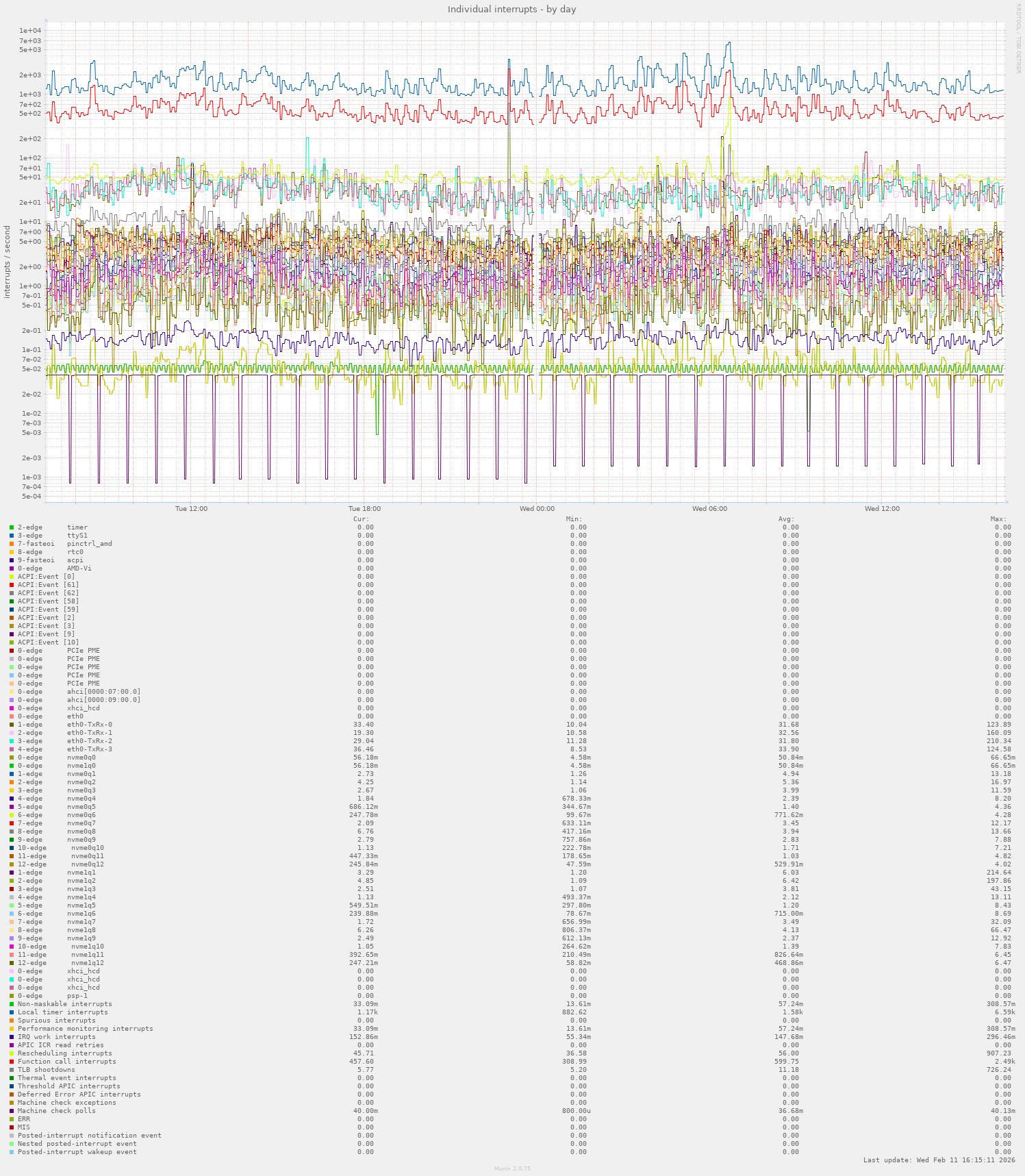 Individual interrupts
