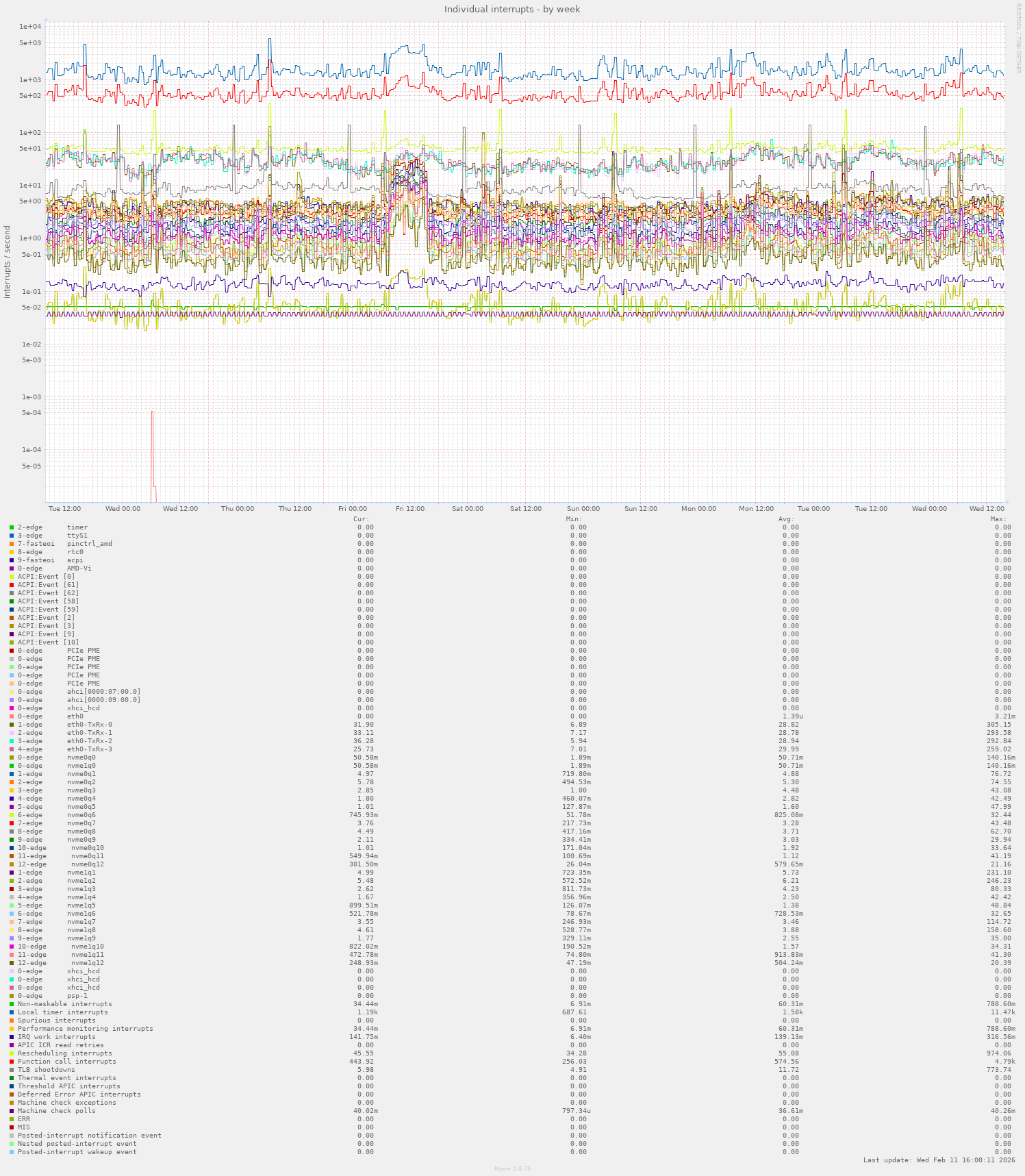 Individual interrupts