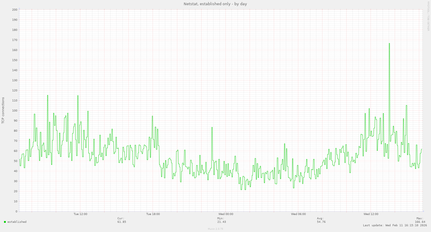 Netstat, established only