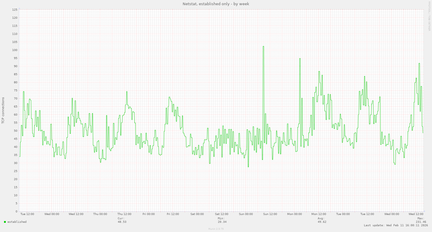 Netstat, established only