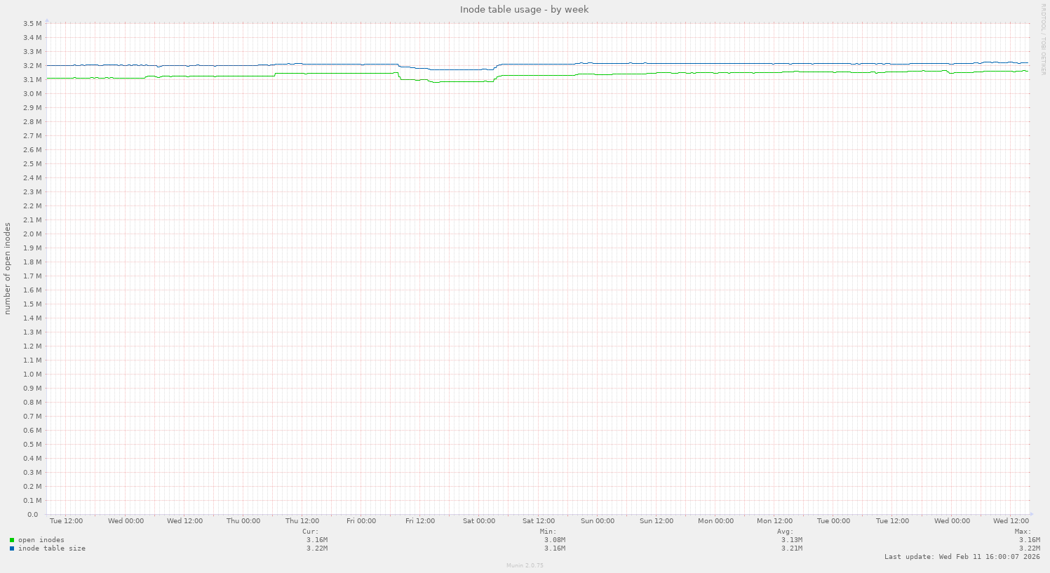 Inode table usage