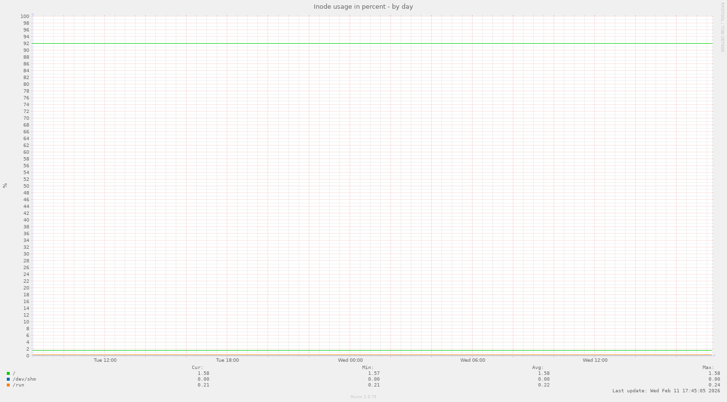 Inode usage in percent