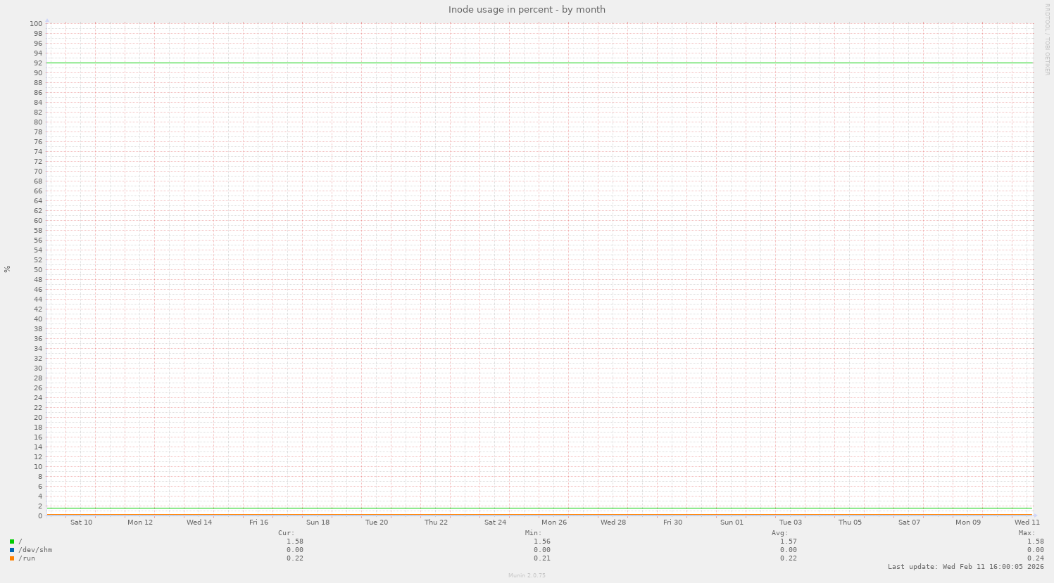 Inode usage in percent
