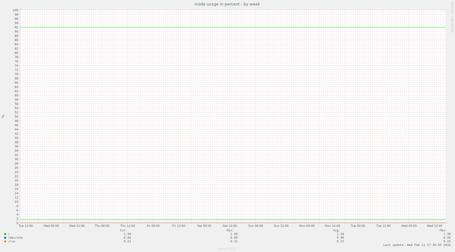 Inode usage in percent