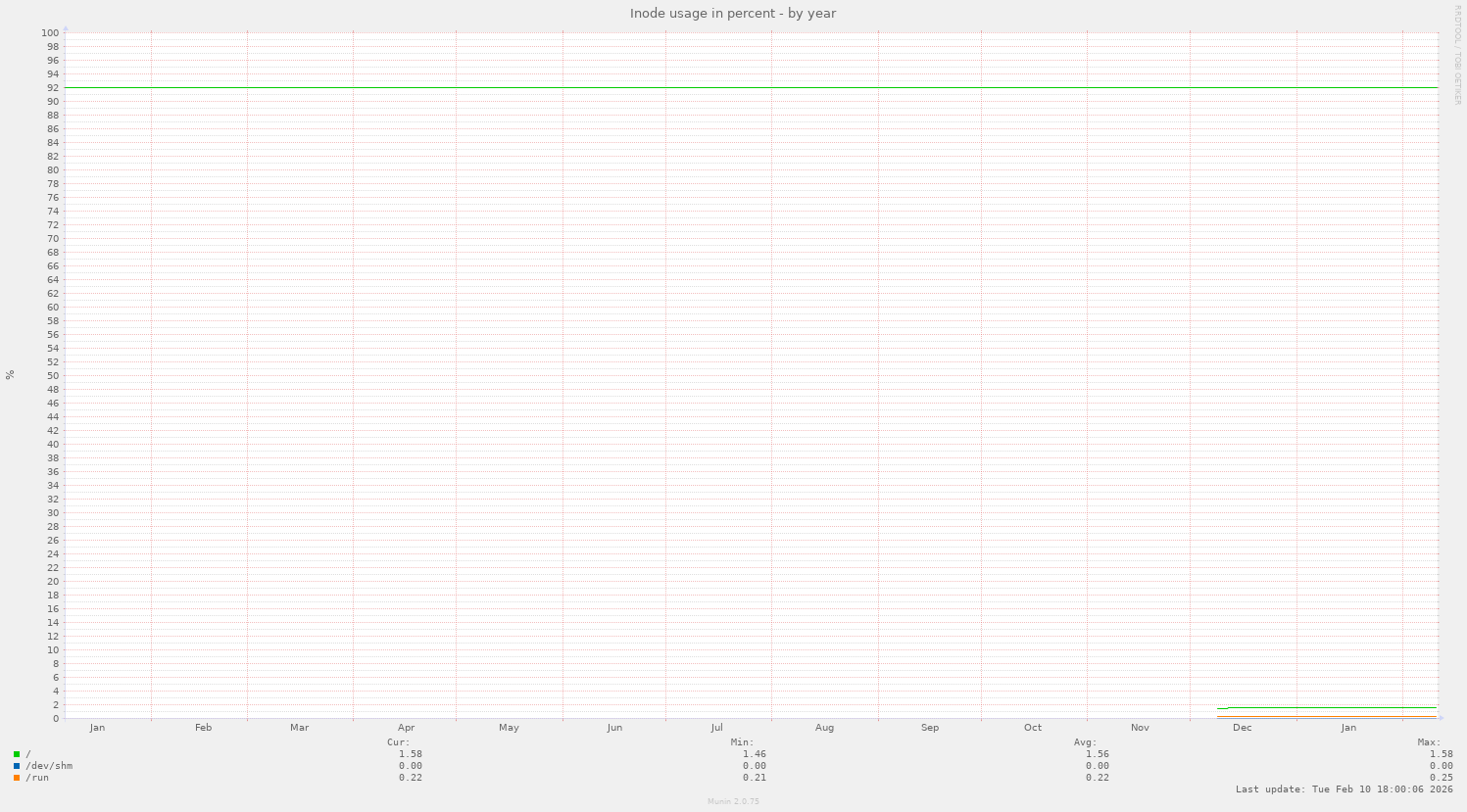 Inode usage in percent