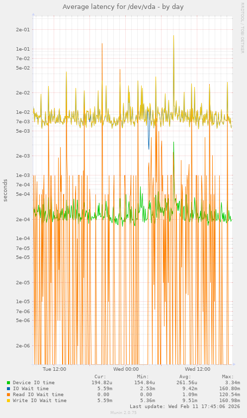 Average latency for /dev/vda