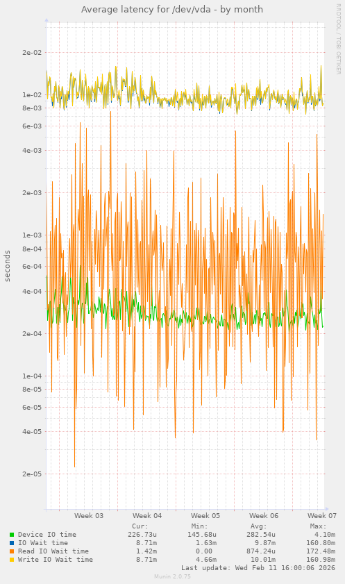 Average latency for /dev/vda