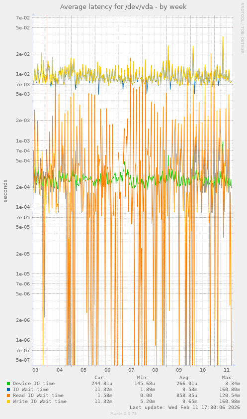 Average latency for /dev/vda