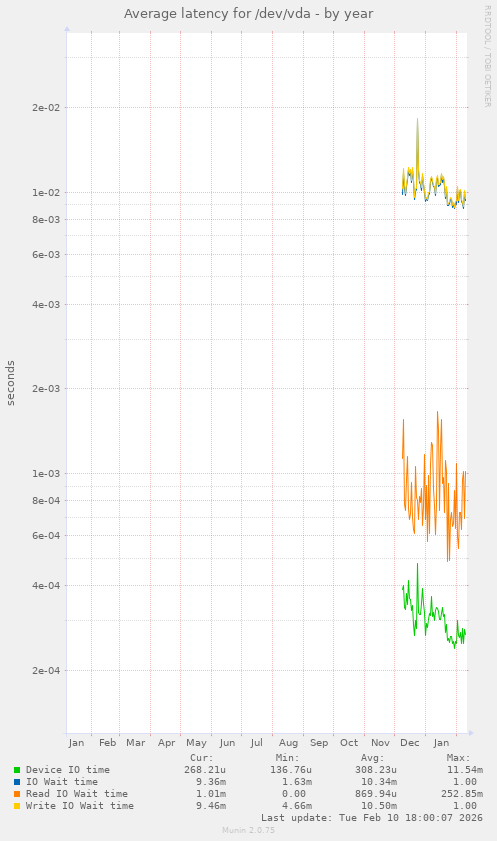 Average latency for /dev/vda