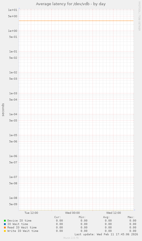 Average latency for /dev/vdb