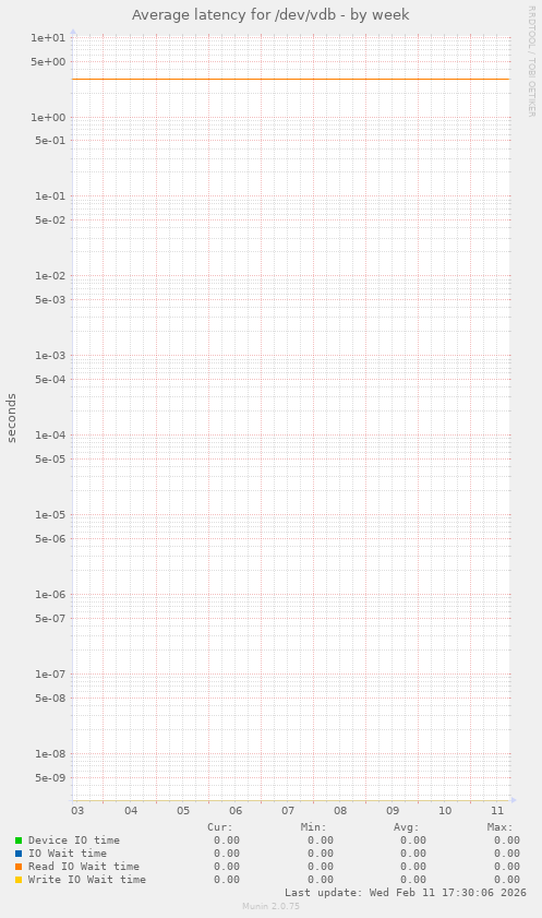 Average latency for /dev/vdb