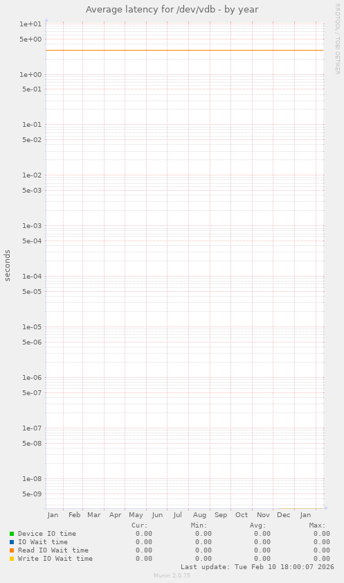 Average latency for /dev/vdb