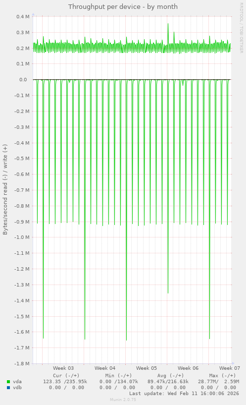 Throughput per device