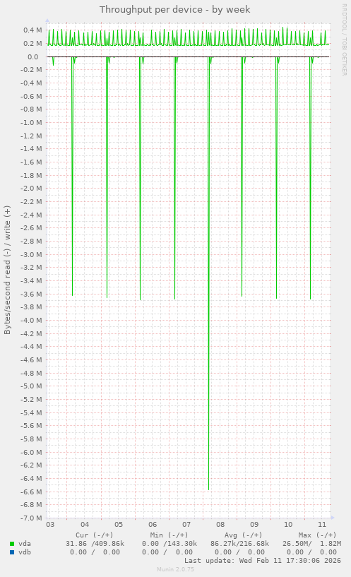 Throughput per device