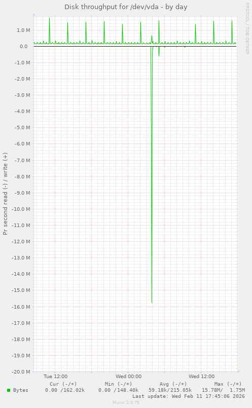 Disk throughput for /dev/vda