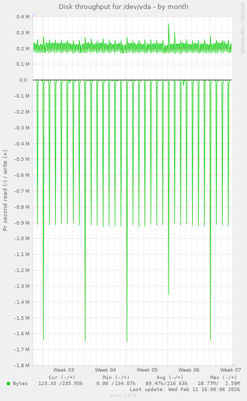 Disk throughput for /dev/vda