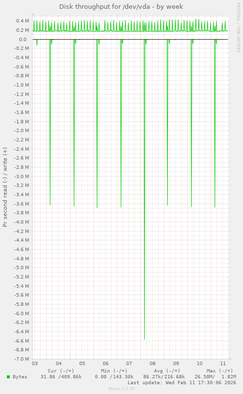 Disk throughput for /dev/vda