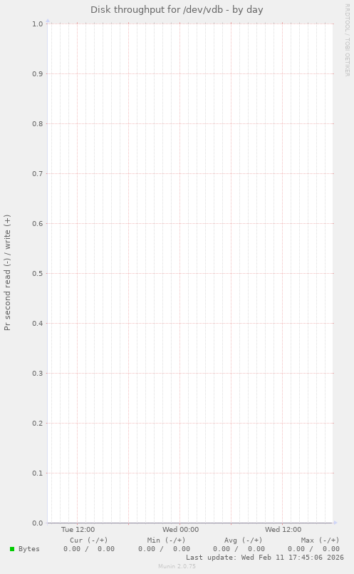 Disk throughput for /dev/vdb