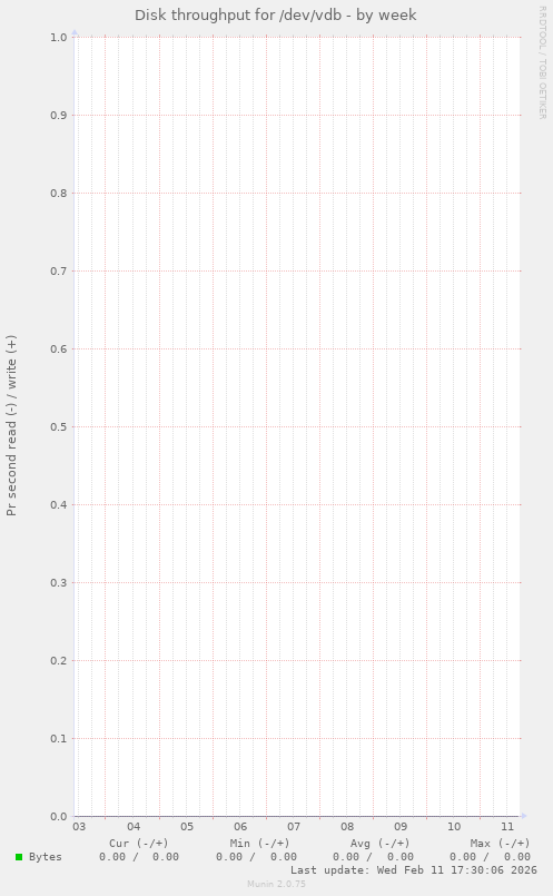Disk throughput for /dev/vdb
