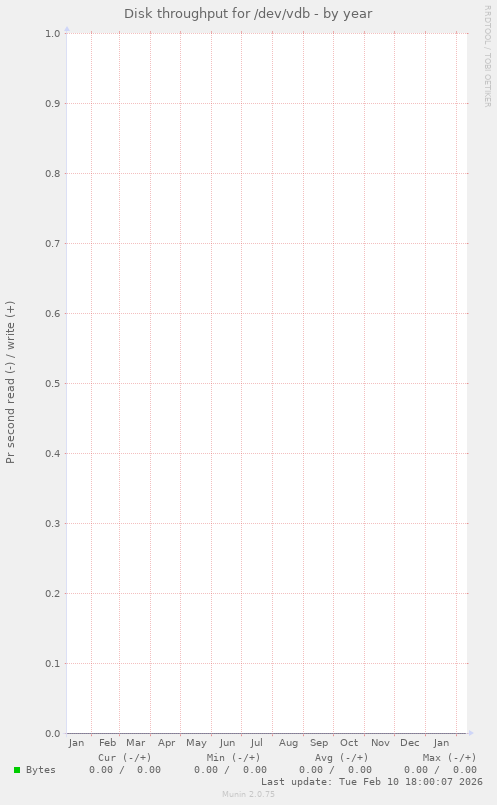 Disk throughput for /dev/vdb