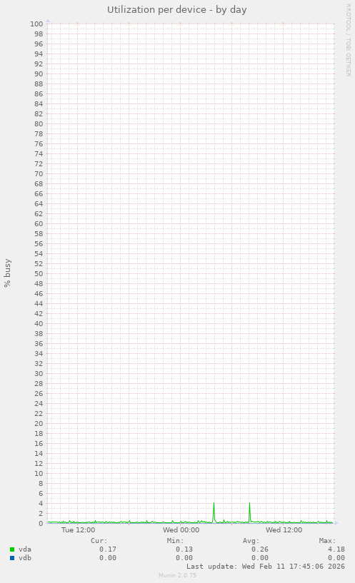 Utilization per device
