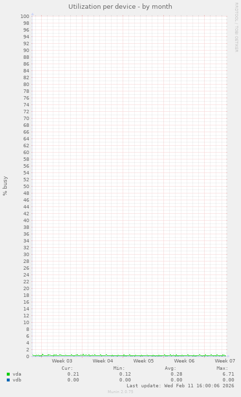 Utilization per device