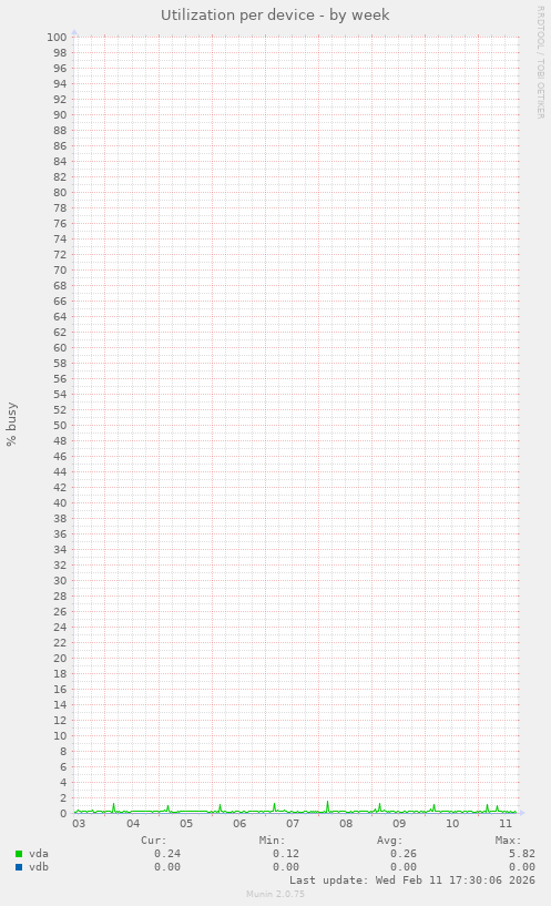 Utilization per device
