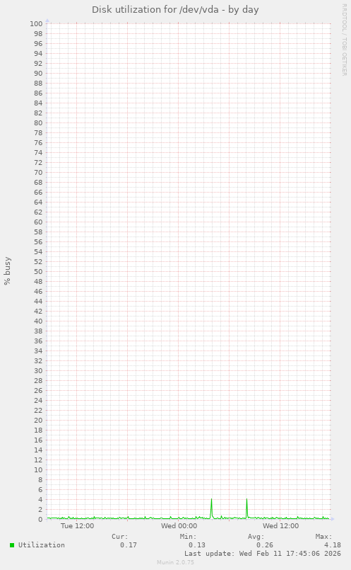Disk utilization for /dev/vda