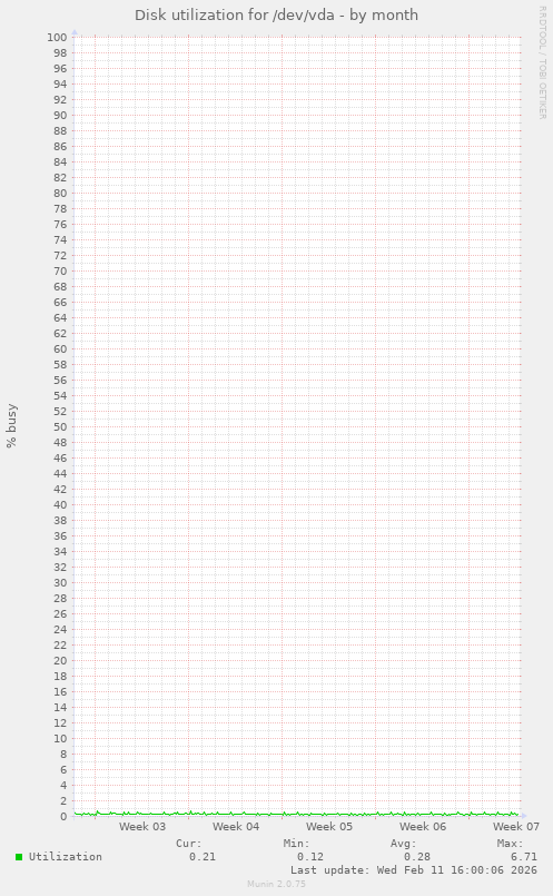 Disk utilization for /dev/vda