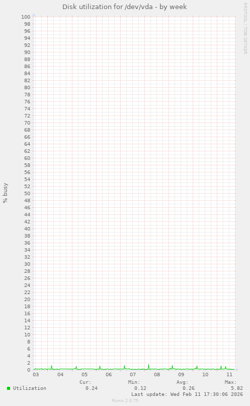 Disk utilization for /dev/vda