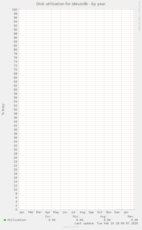 Disk utilization for /dev/vdb