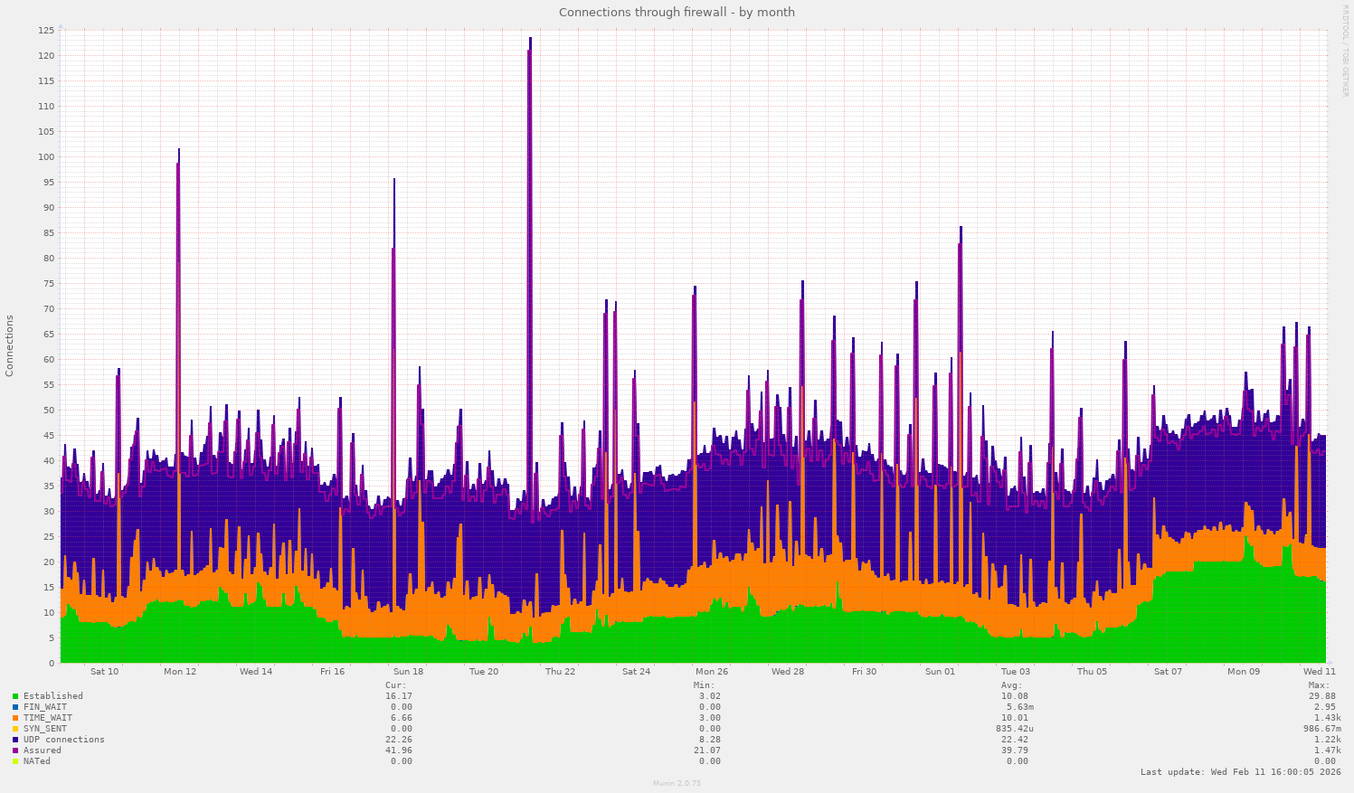 Connections through firewall