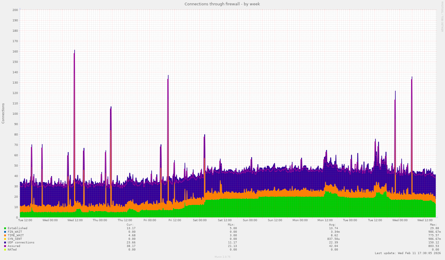 Connections through firewall