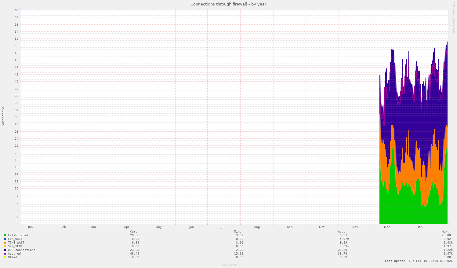 Connections through firewall