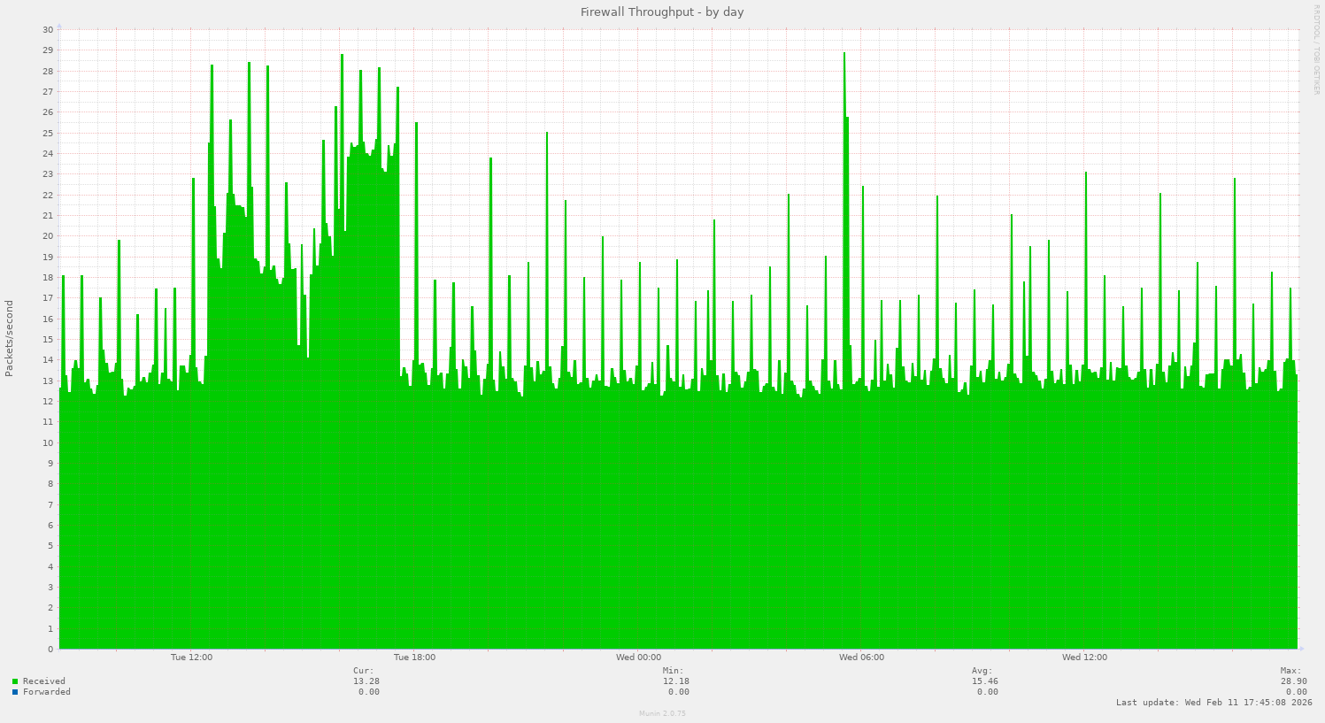 Firewall Throughput