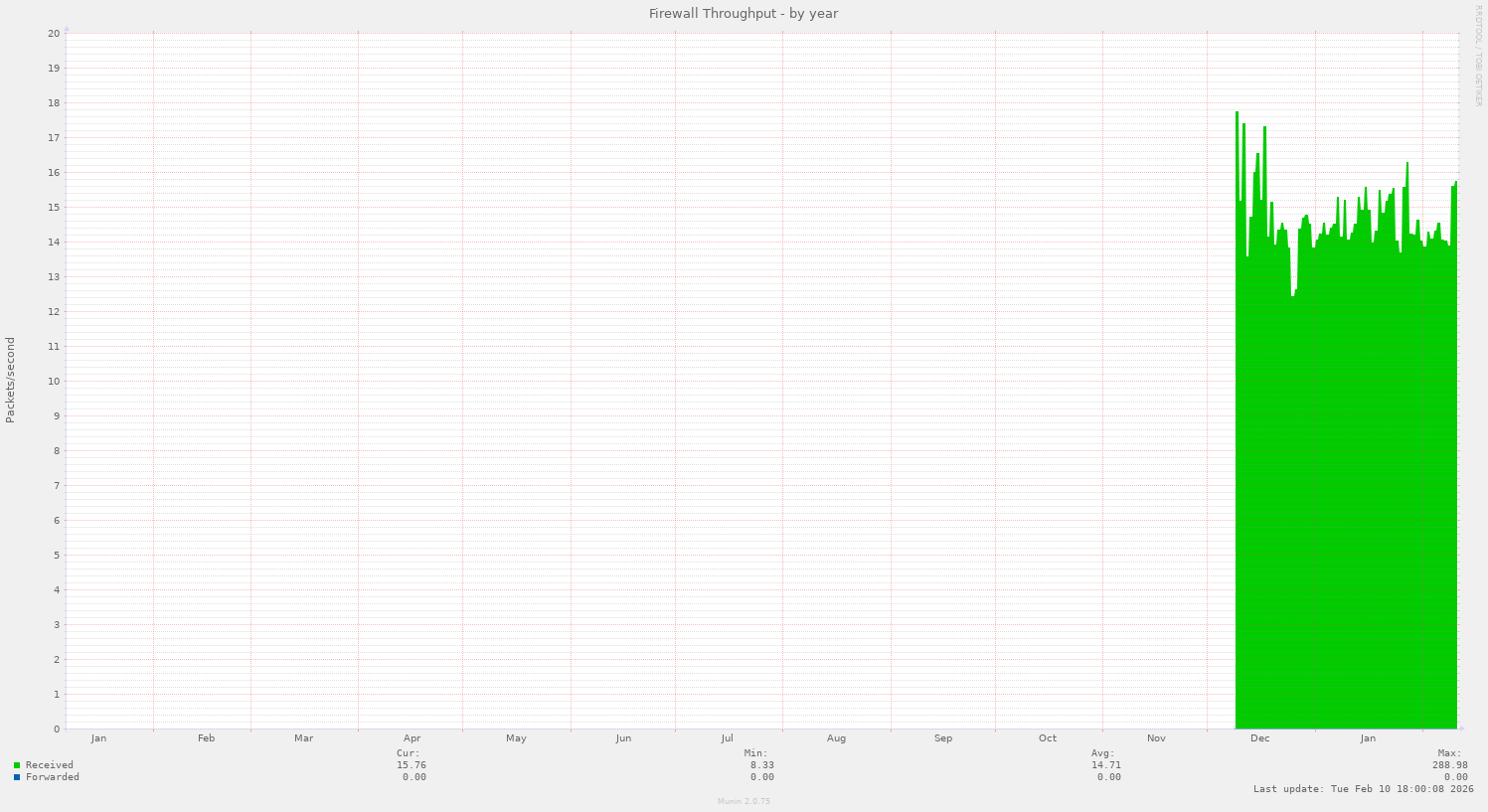 Firewall Throughput