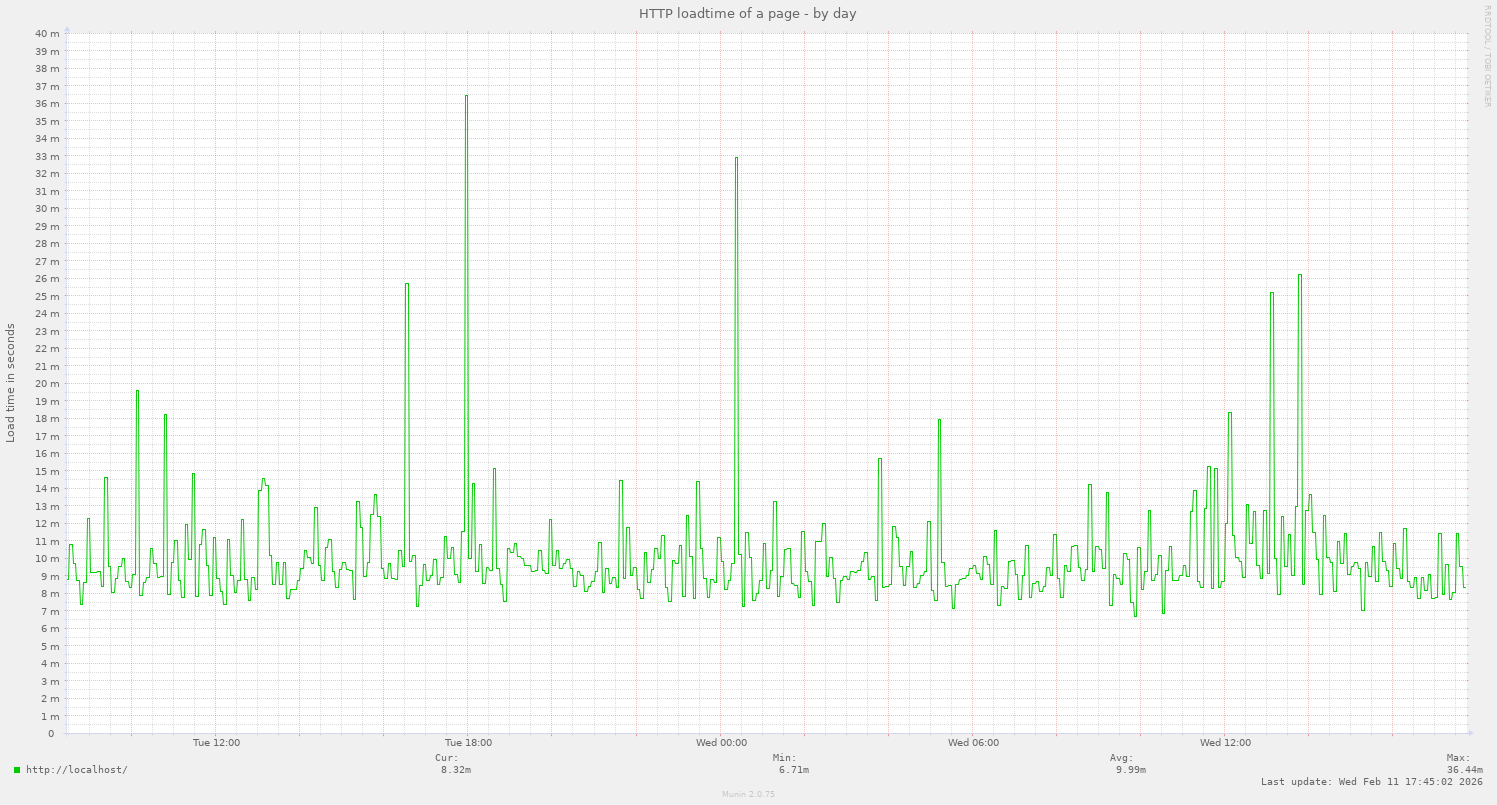 HTTP loadtime of a page
