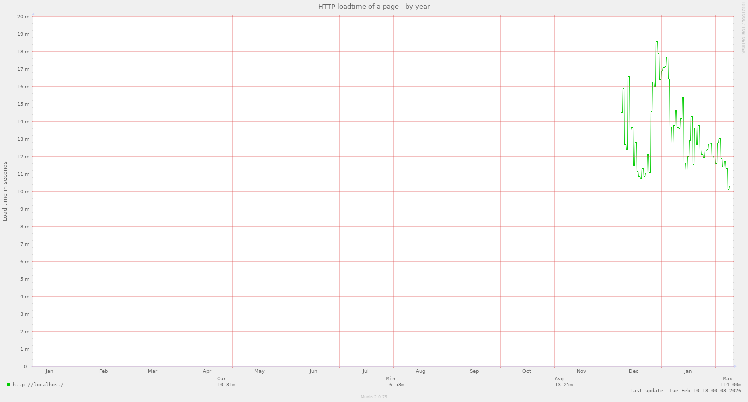 HTTP loadtime of a page