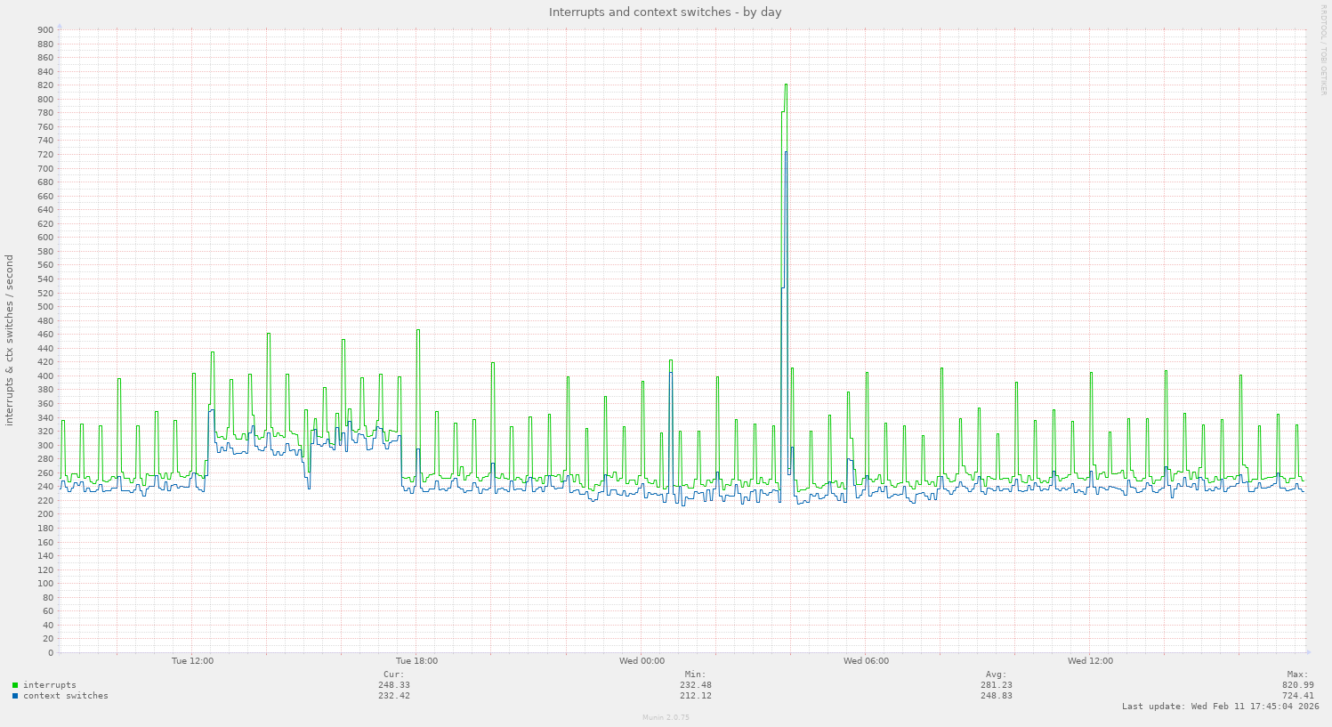 Interrupts and context switches