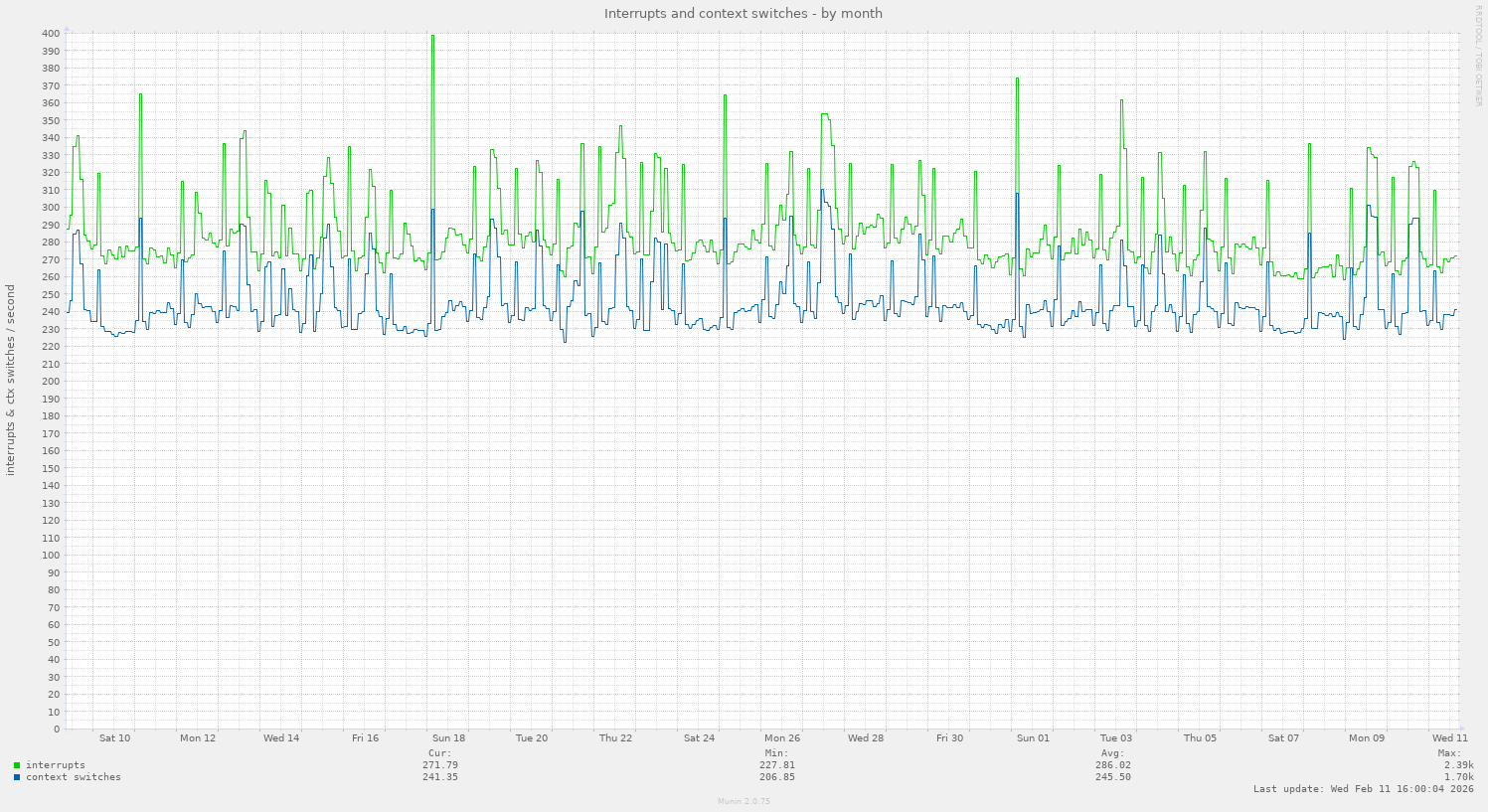 Interrupts and context switches