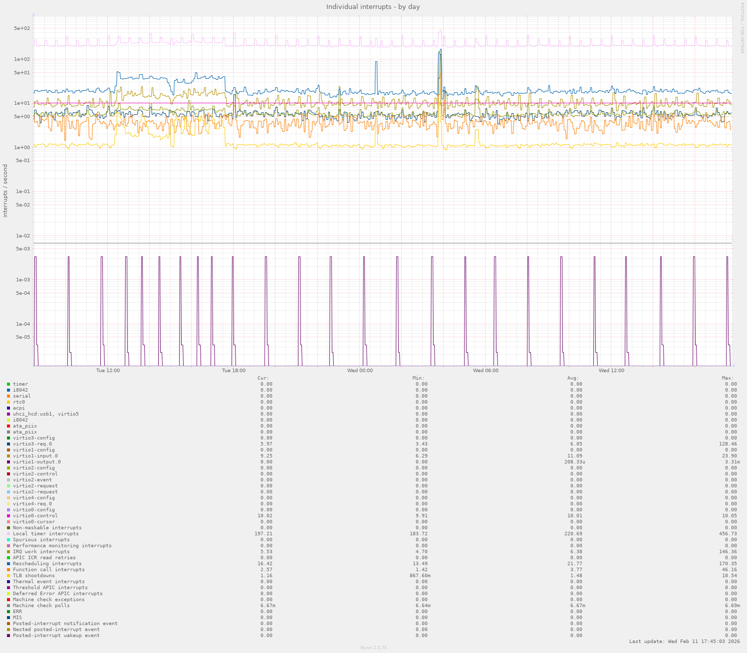 Individual interrupts