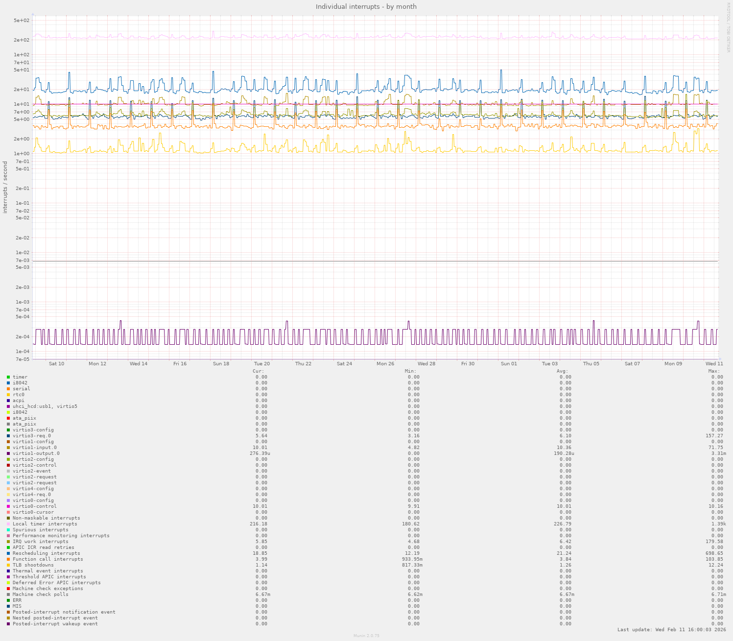 Individual interrupts