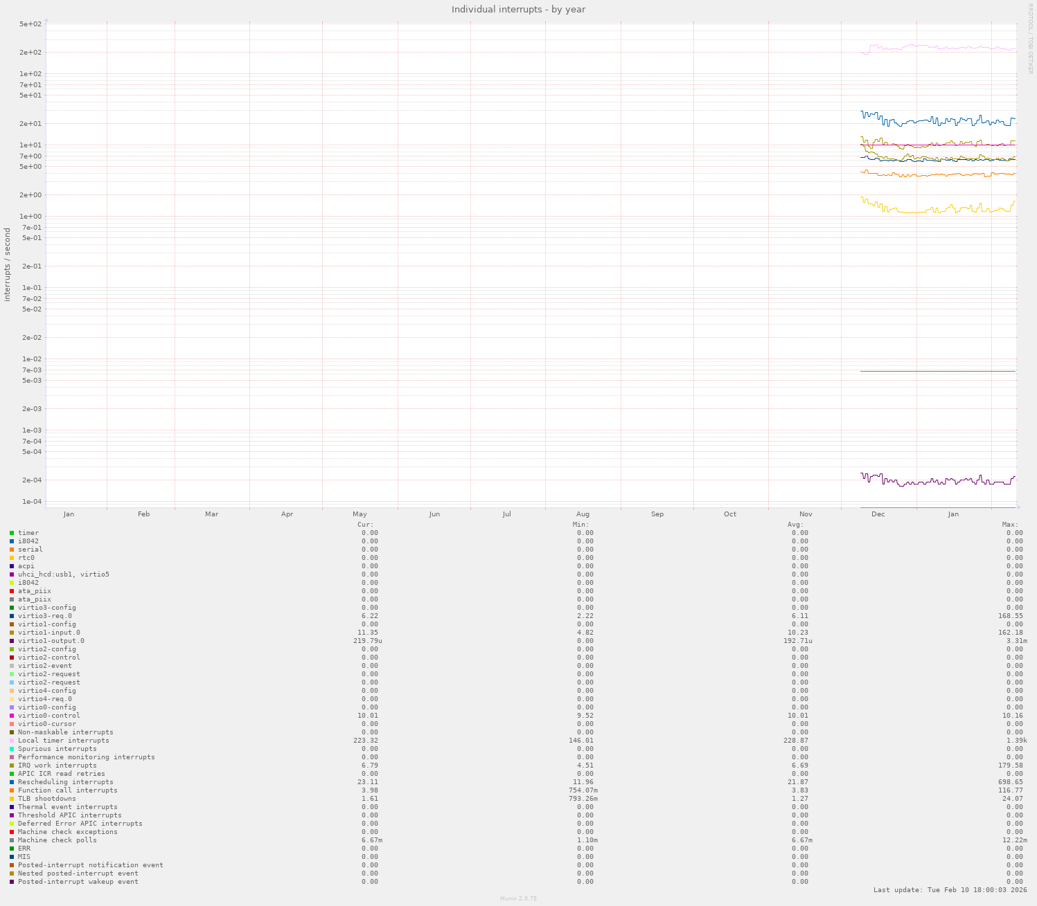 Individual interrupts