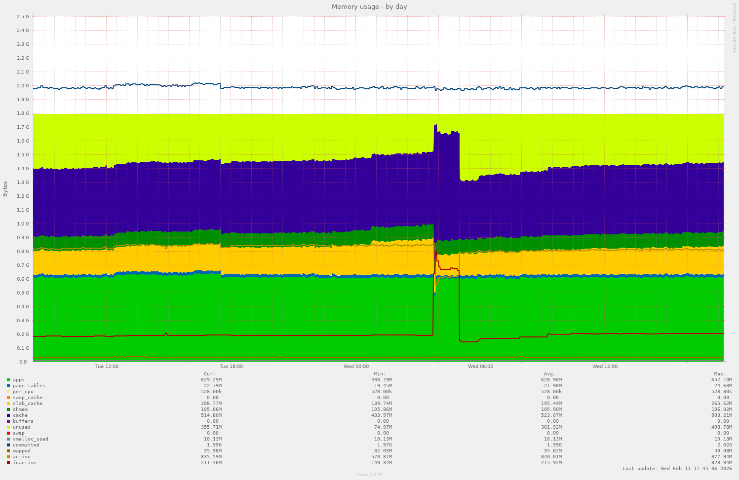 Memory usage