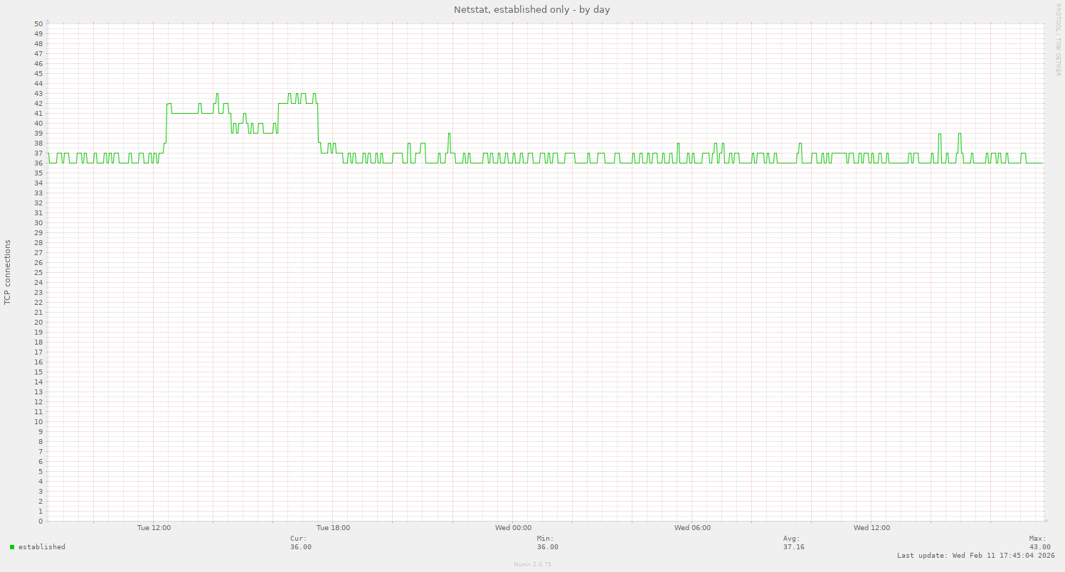 Netstat, established only